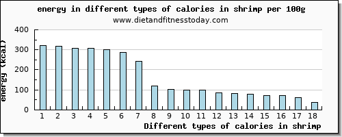 calories in shrimp energy per 100g